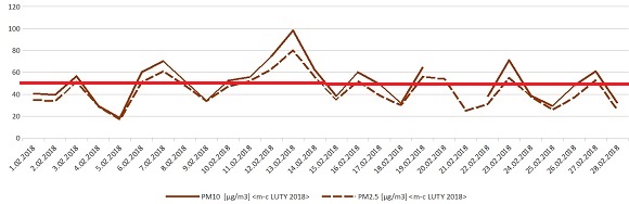 wykres stężeń PM10 i PM2,5 w lutym 2018r