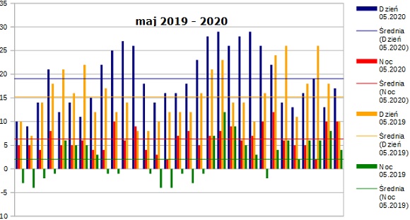 średnie temperatury w maju 2019 i 2020 roku