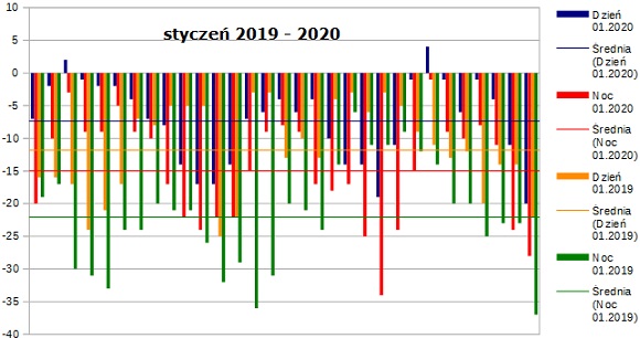 średnie temperatury w styczniu 2019 i 2020 roku
