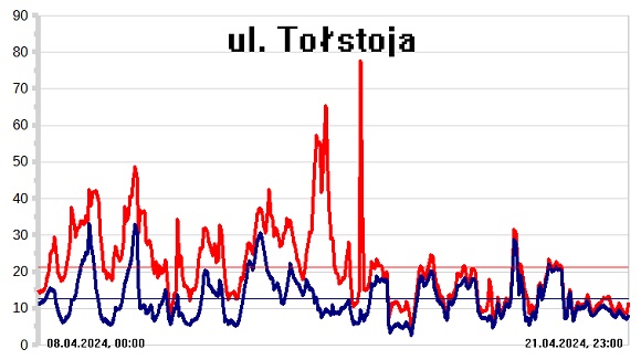wykresy stężeń zanieczyszczeń na stacji komunikacyjnej w Warszawie