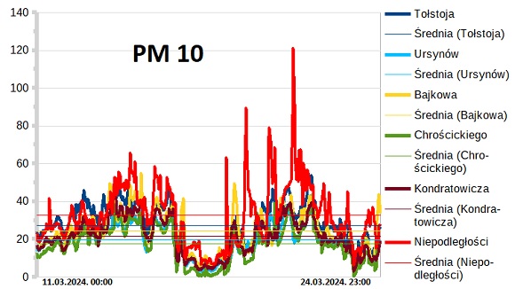 wykresy stężeń PM10 na stacjach zanieczyszczeń powietrza w Warszawie