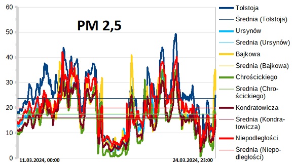 ile PM 2.5 w PM 10 na stacji w Nakle nad Notecią