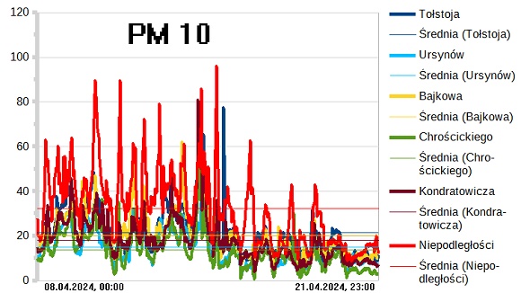 wykresy stężeń PM10 na stacjach zanieczyszczeń powietrza w Warszawie